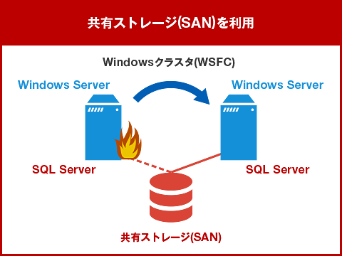 Windows Server Failover Clustering（WSFC）