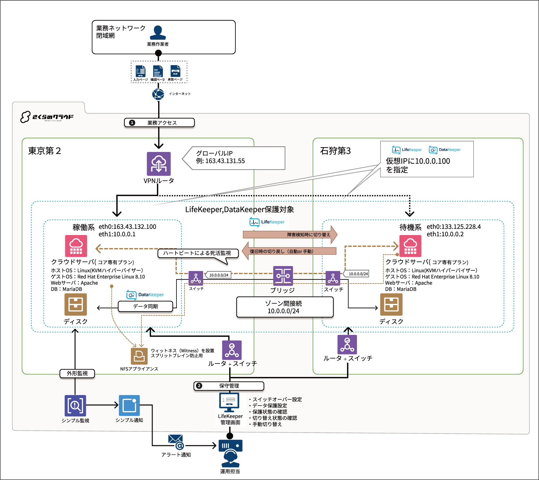 Sakura-cloud_Multi-Region Configuration Diagram.png