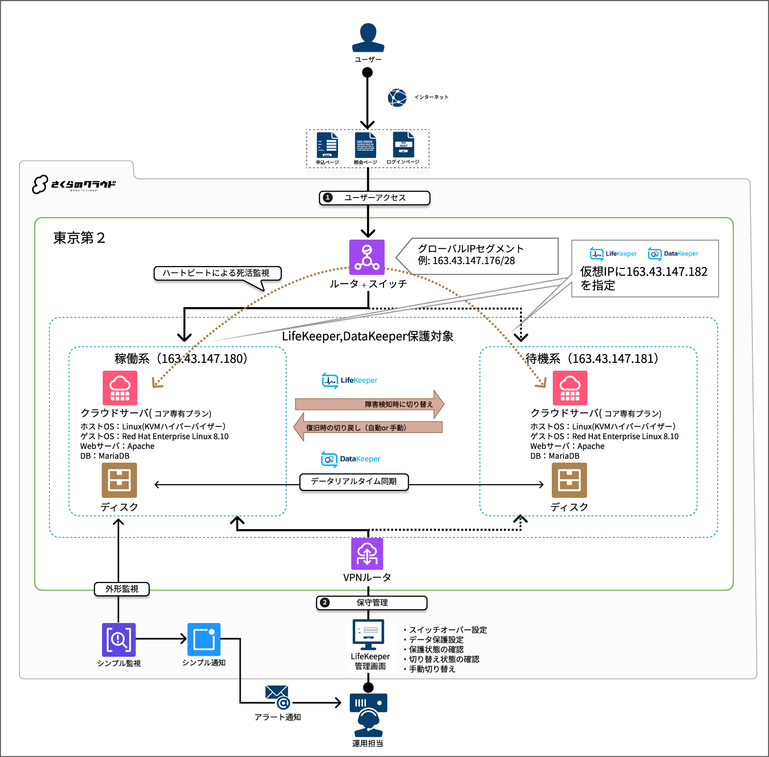 Sakura-cloud_Single-Region Configuration Diagram_nic-1.png