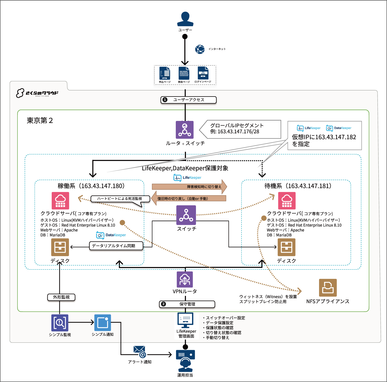 Sakura-cloud_Single-Region Configuration Diagram_nic-2.png