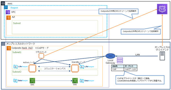 Outpostsラック_Route53Aレコード切替方式.png